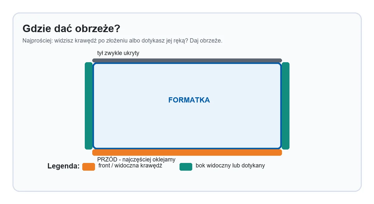 Schemat: gdzie dać obrzeże na półce i szafce