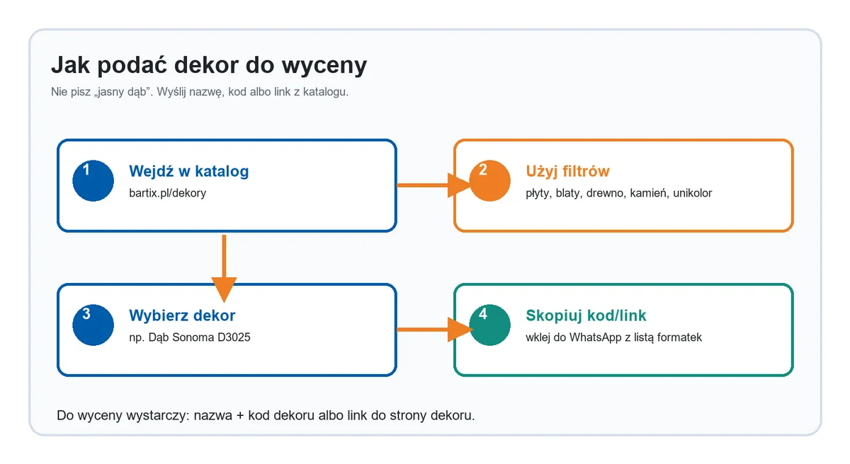 Ścieżka wyboru dekoru: produkt, typ, odcień